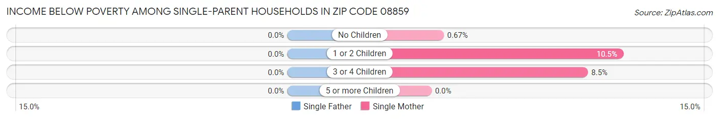Income Below Poverty Among Single-Parent Households in Zip Code 08859