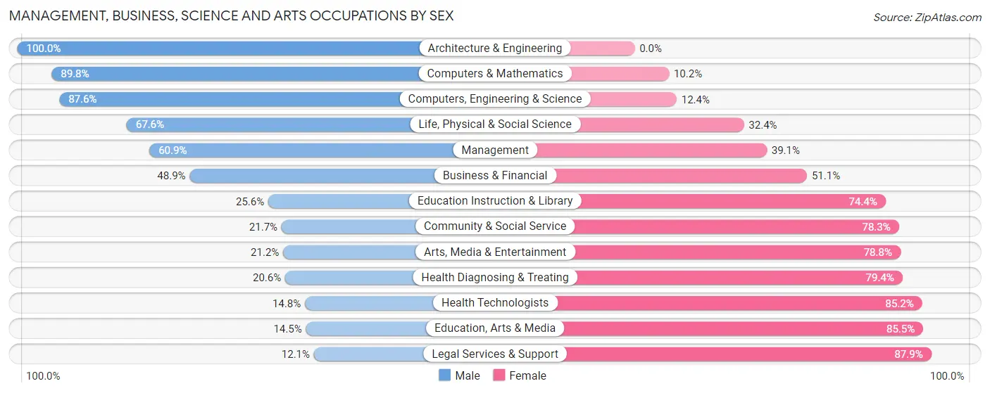 Management, Business, Science and Arts Occupations by Sex in Zip Code 08859