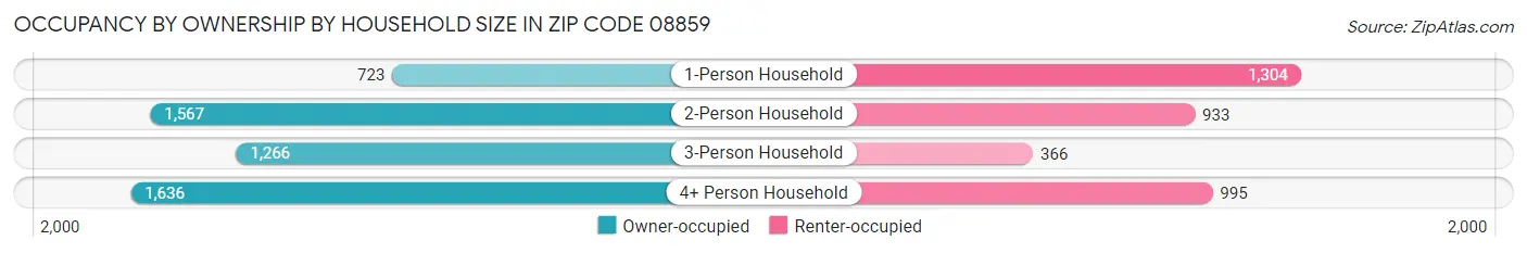 Occupancy by Ownership by Household Size in Zip Code 08859