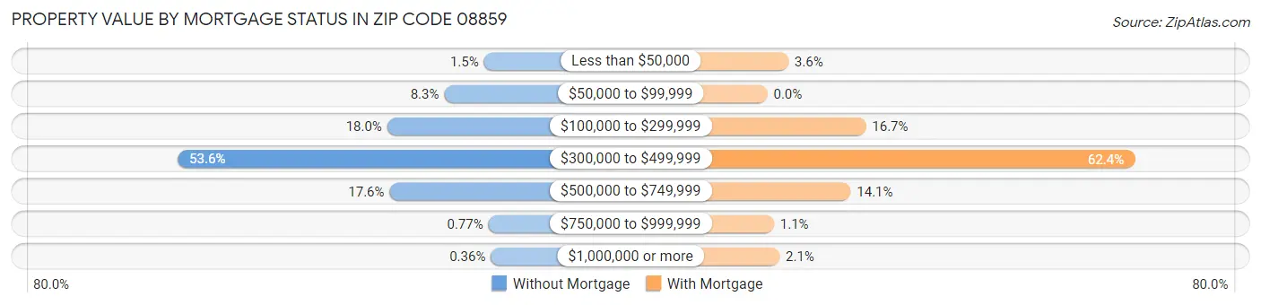 Property Value by Mortgage Status in Zip Code 08859