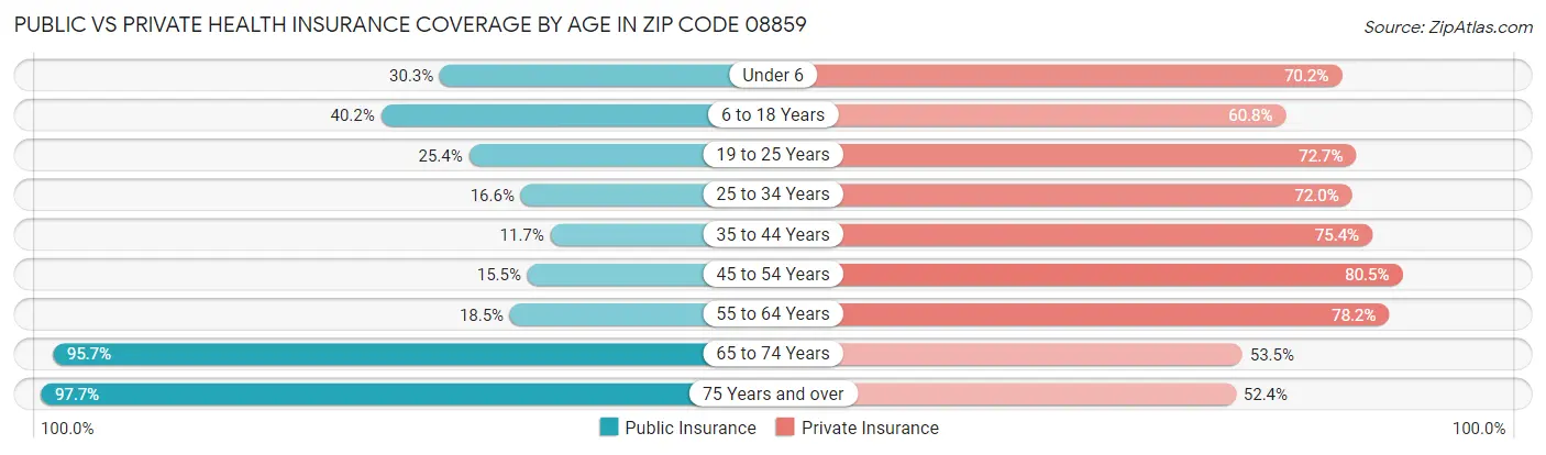 Public vs Private Health Insurance Coverage by Age in Zip Code 08859