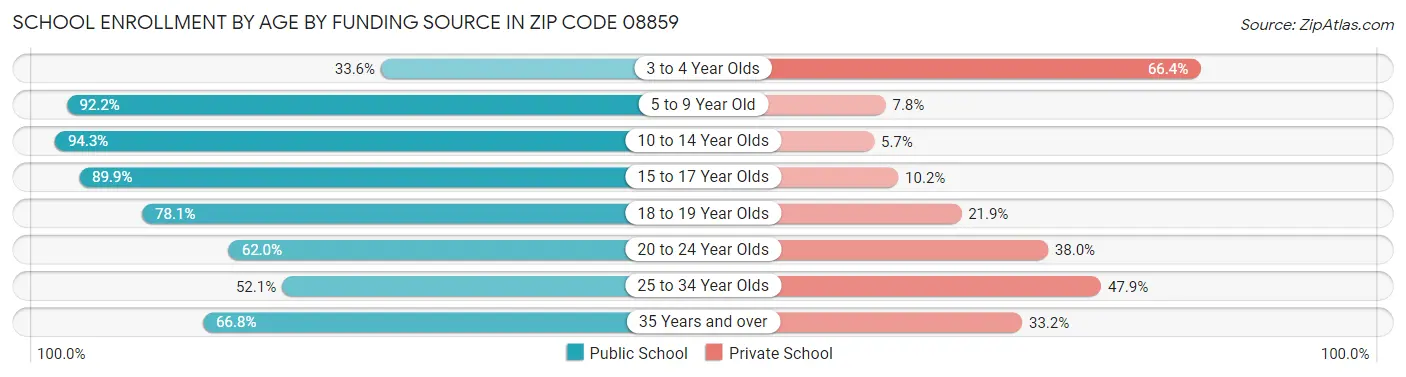 School Enrollment by Age by Funding Source in Zip Code 08859