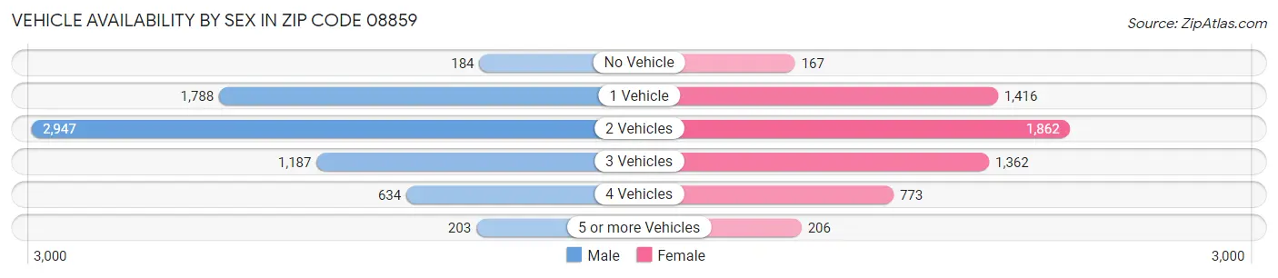 Vehicle Availability by Sex in Zip Code 08859