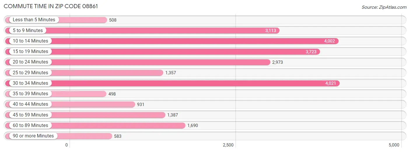 Commute Time in Zip Code 08861