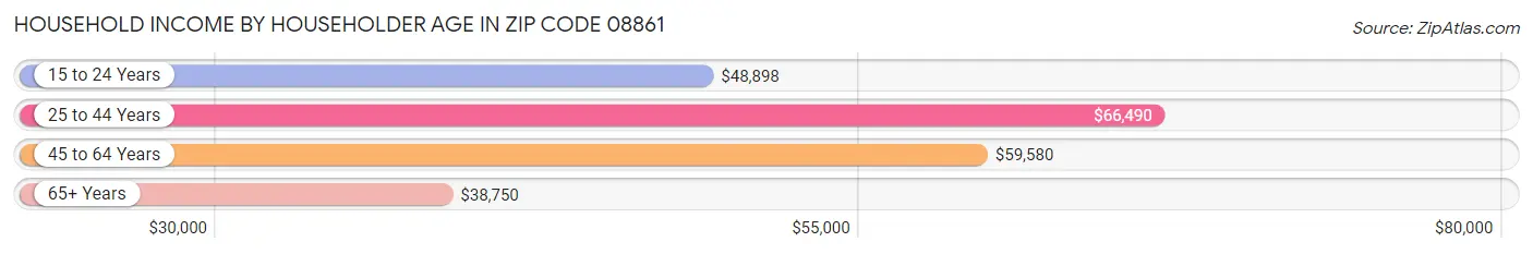 Household Income by Householder Age in Zip Code 08861