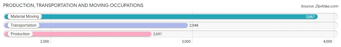 Production, Transportation and Moving Occupations in Zip Code 08861