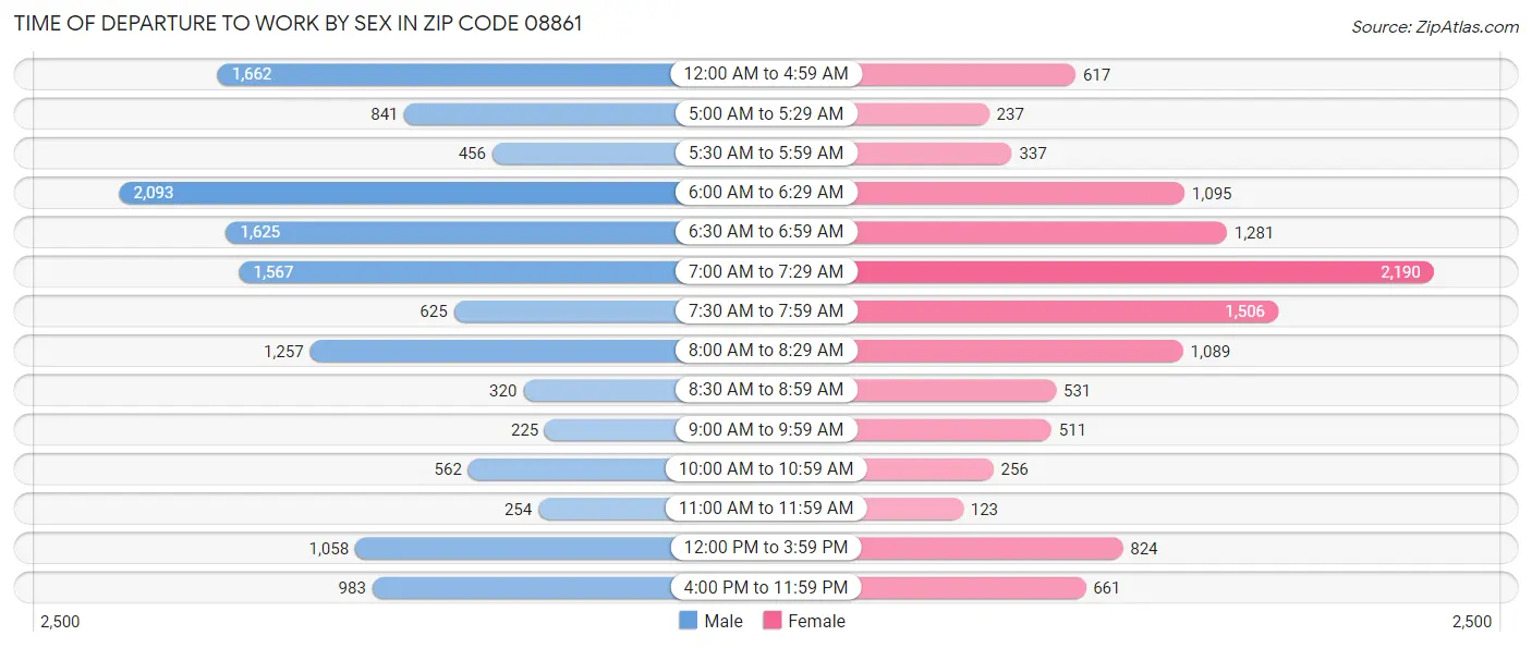 Time of Departure to Work by Sex in Zip Code 08861