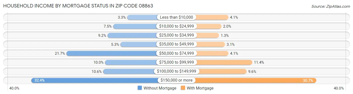 Household Income by Mortgage Status in Zip Code 08863