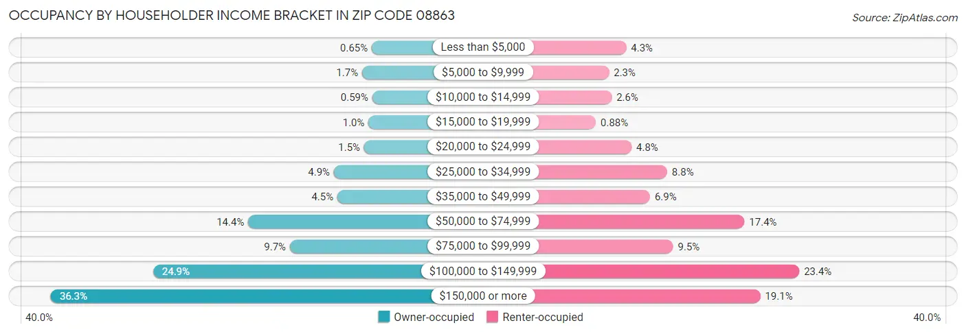 Occupancy by Householder Income Bracket in Zip Code 08863