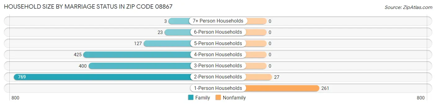 Household Size by Marriage Status in Zip Code 08867
