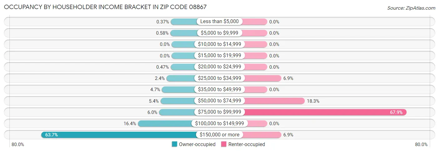 Occupancy by Householder Income Bracket in Zip Code 08867