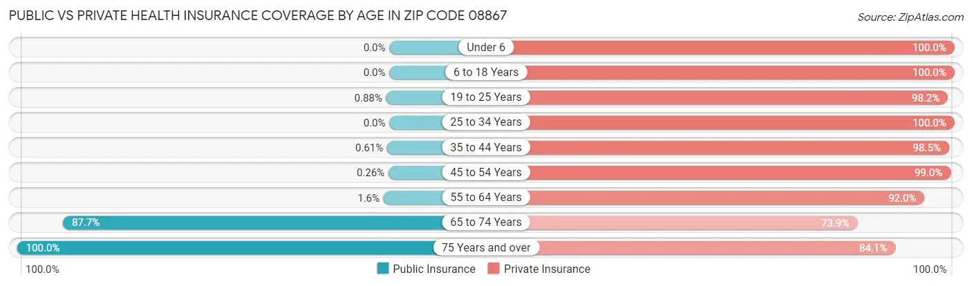 Public vs Private Health Insurance Coverage by Age in Zip Code 08867