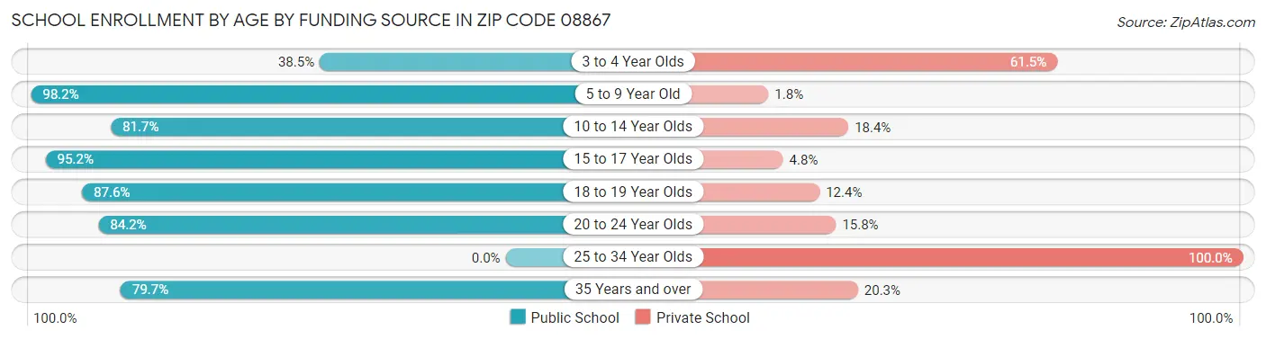 School Enrollment by Age by Funding Source in Zip Code 08867