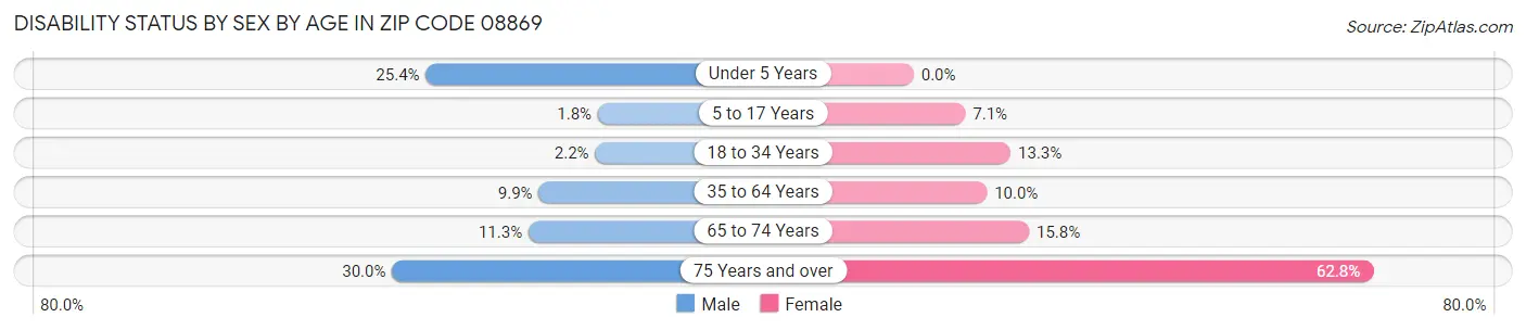 Disability Status by Sex by Age in Zip Code 08869