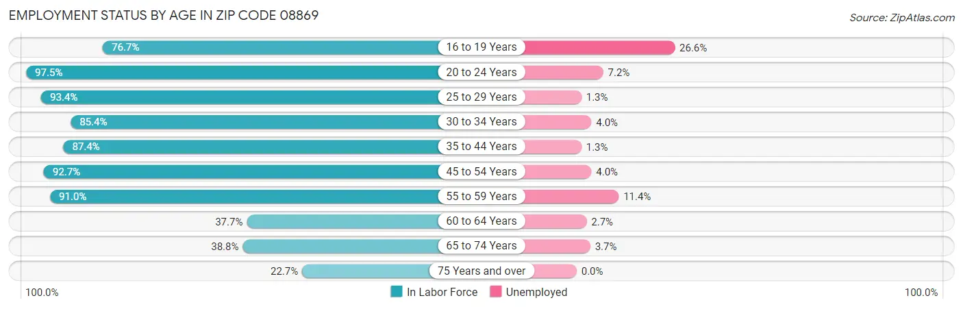 Employment Status by Age in Zip Code 08869