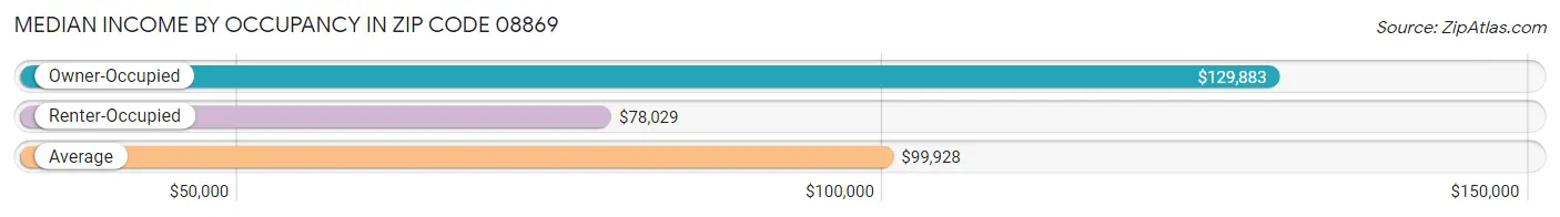 Median Income by Occupancy in Zip Code 08869