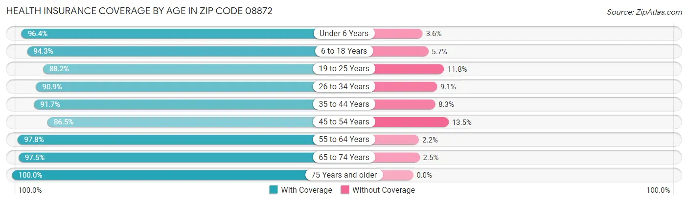 Health Insurance Coverage by Age in Zip Code 08872