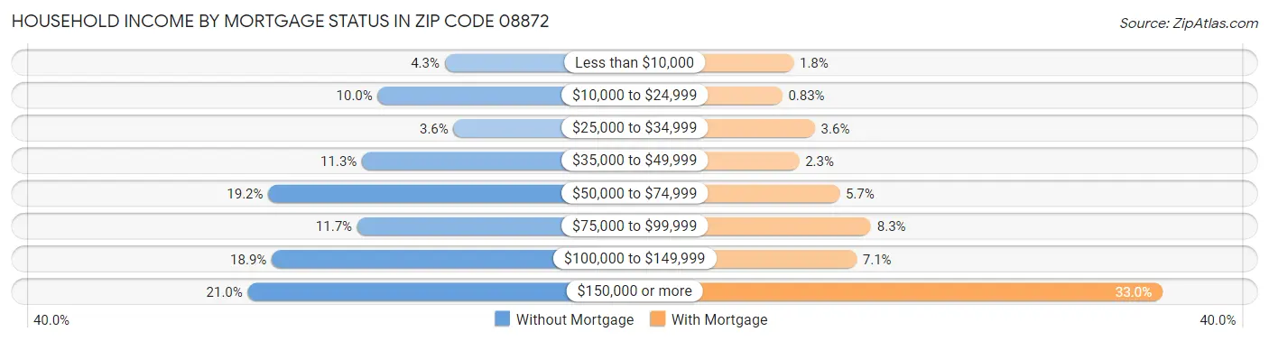Household Income by Mortgage Status in Zip Code 08872