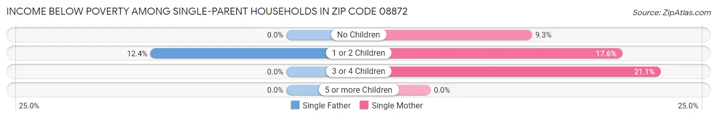 Income Below Poverty Among Single-Parent Households in Zip Code 08872
