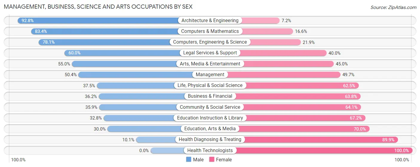 Management, Business, Science and Arts Occupations by Sex in Zip Code 08872