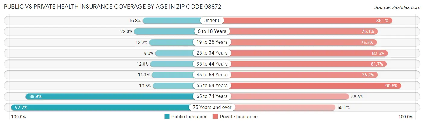 Public vs Private Health Insurance Coverage by Age in Zip Code 08872