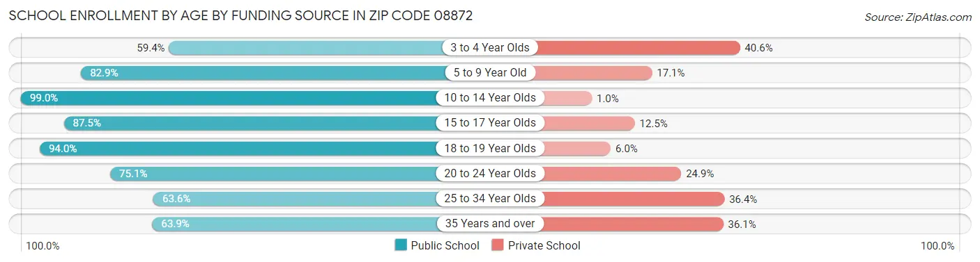 School Enrollment by Age by Funding Source in Zip Code 08872