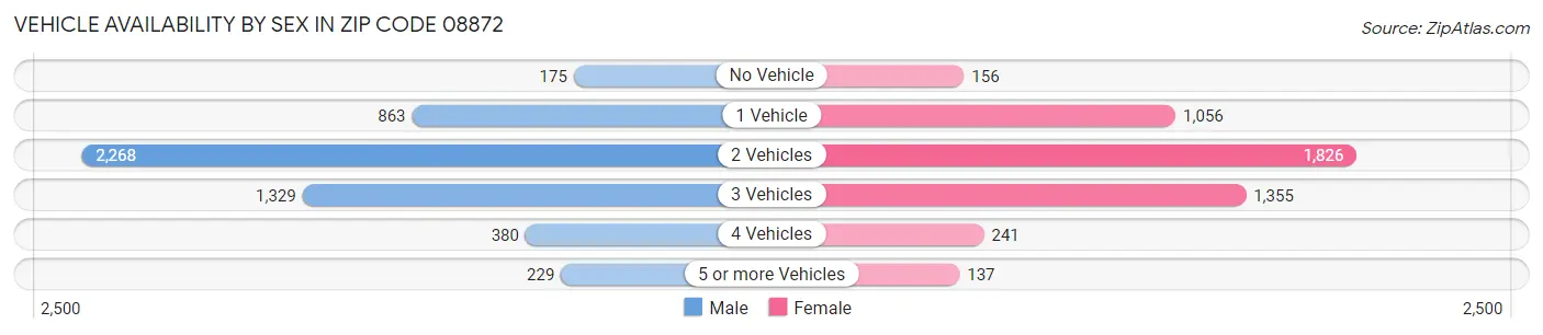 Vehicle Availability by Sex in Zip Code 08872