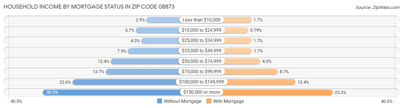 Household Income by Mortgage Status in Zip Code 08873