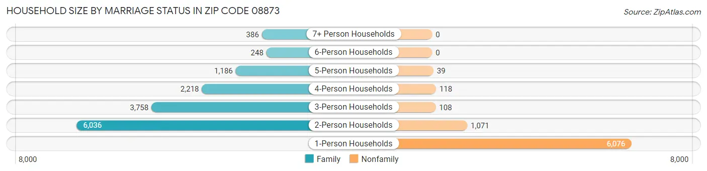 Household Size by Marriage Status in Zip Code 08873