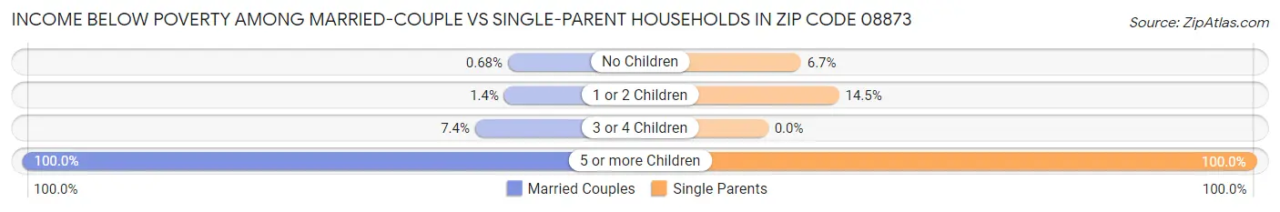 Income Below Poverty Among Married-Couple vs Single-Parent Households in Zip Code 08873