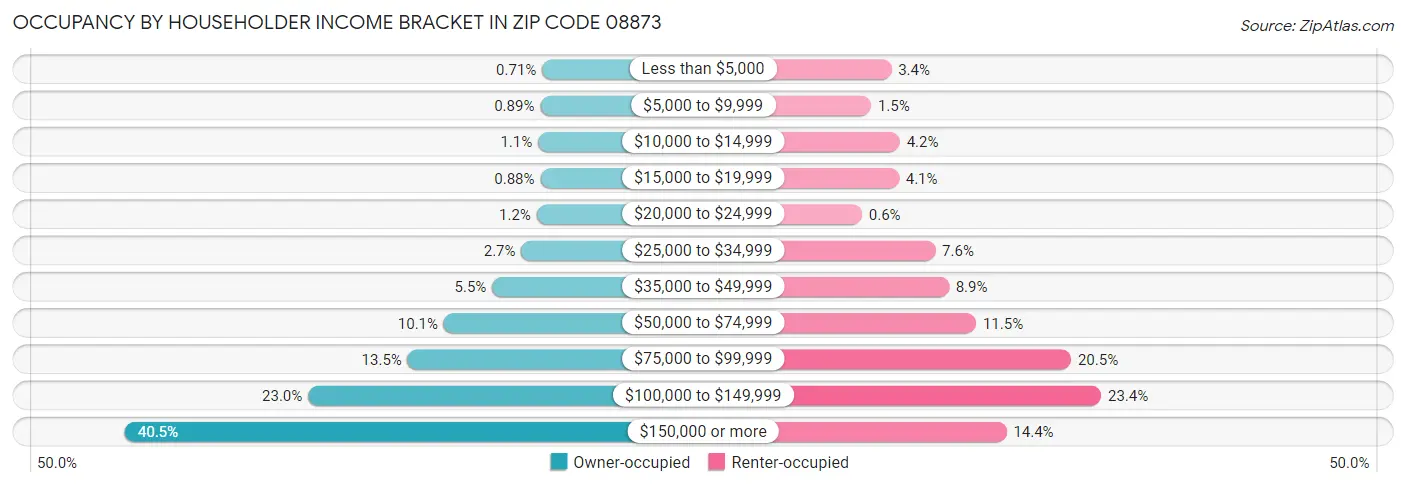 Occupancy by Householder Income Bracket in Zip Code 08873