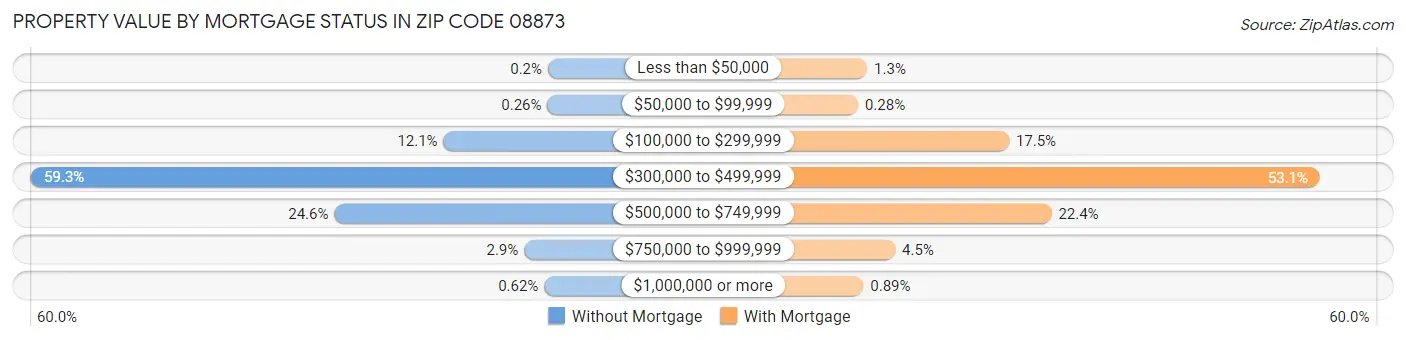 Property Value by Mortgage Status in Zip Code 08873