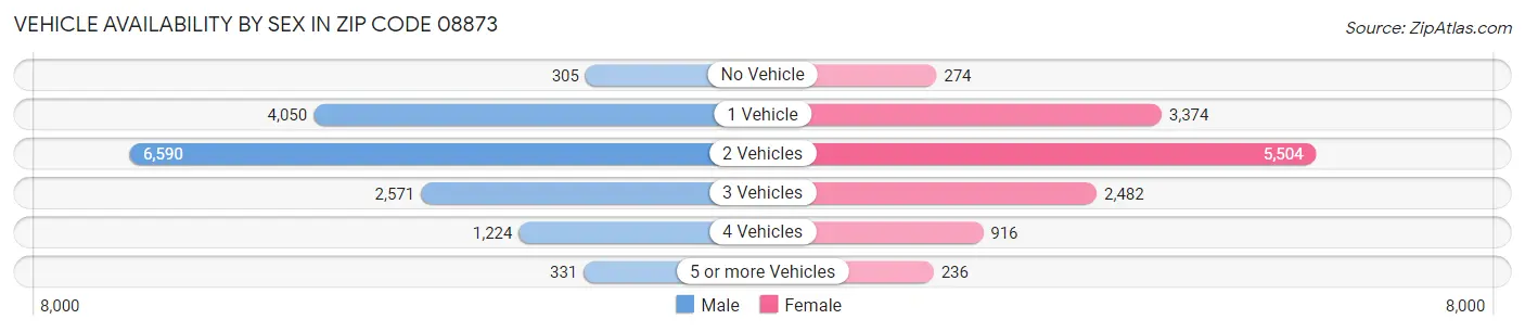 Vehicle Availability by Sex in Zip Code 08873