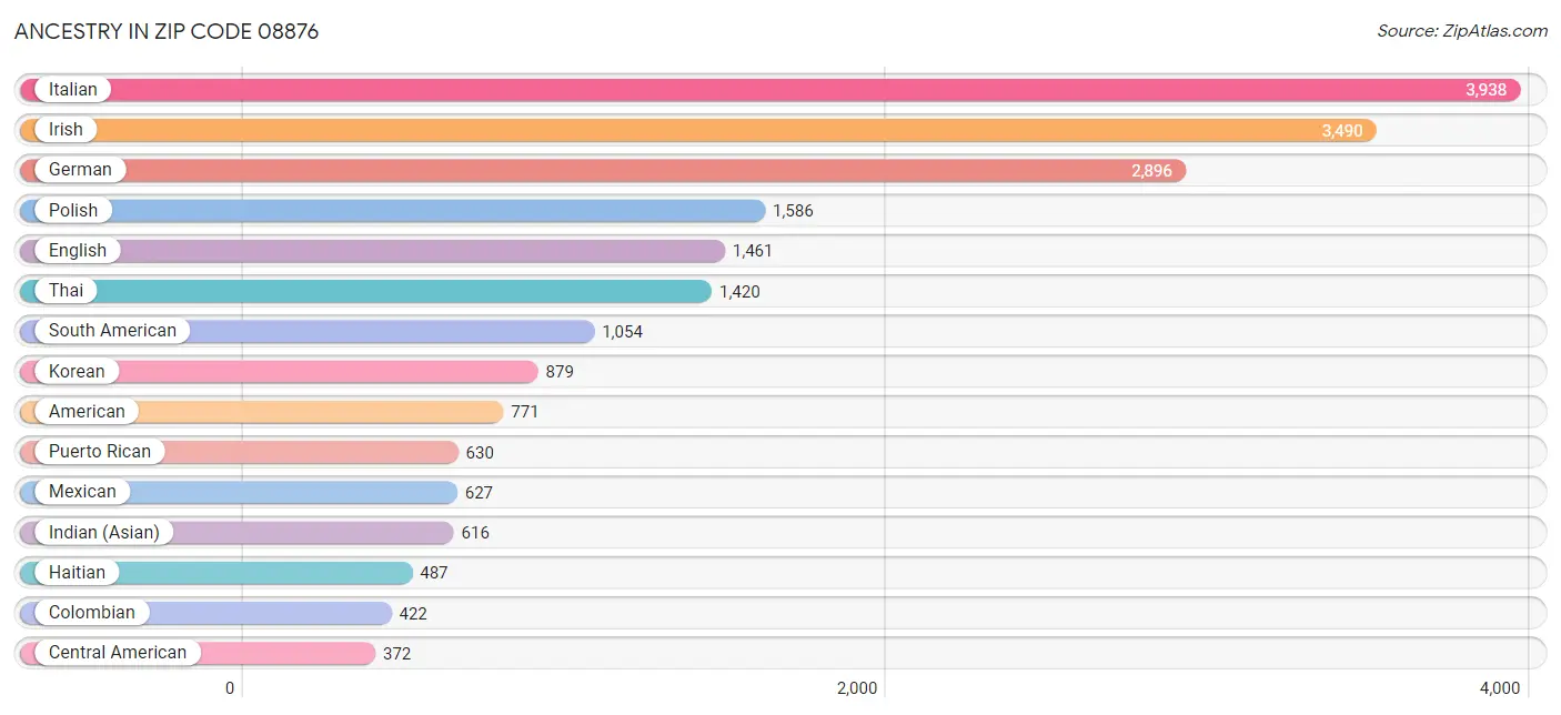 Ancestry in Zip Code 08876