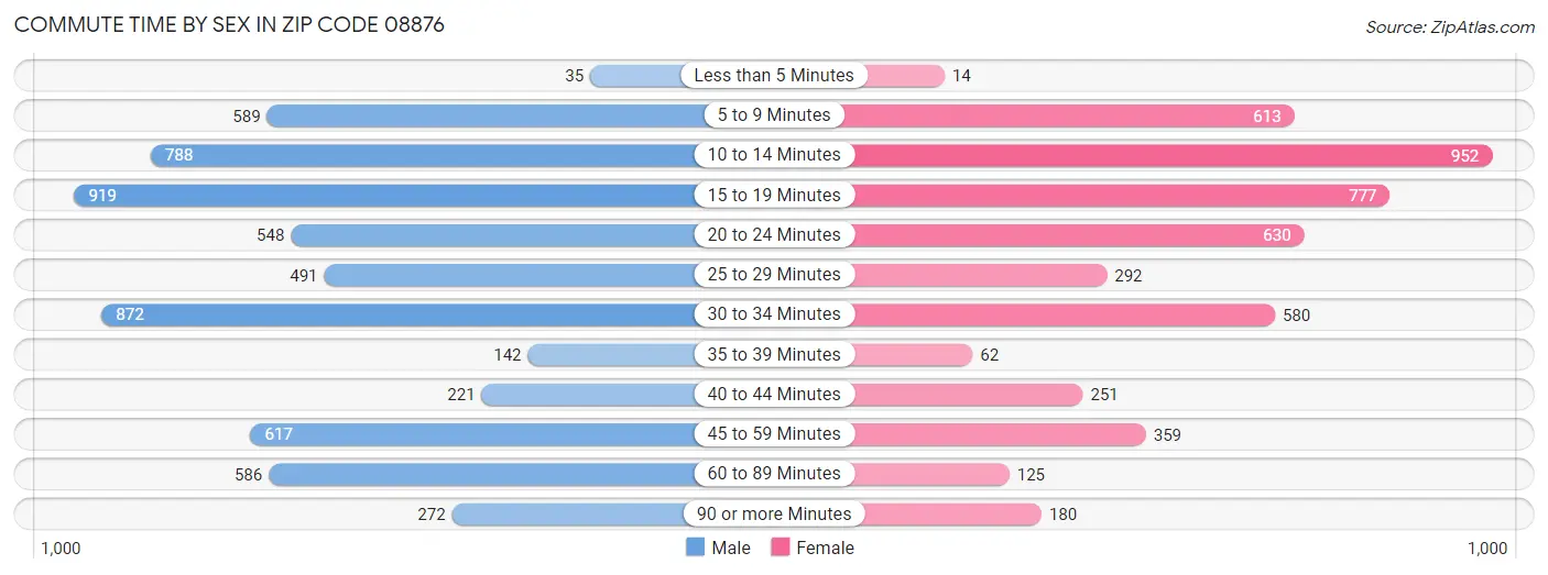 Commute Time by Sex in Zip Code 08876