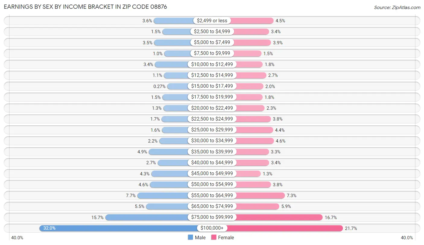 Earnings by Sex by Income Bracket in Zip Code 08876