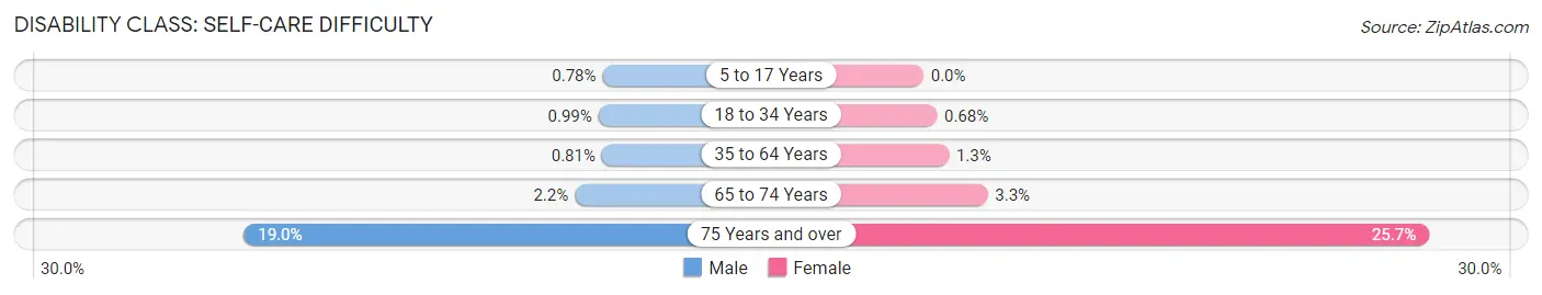 Disability in Zip Code 08876: <span>Self-Care Difficulty</span>