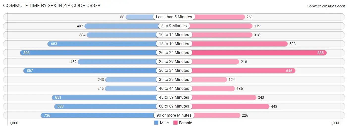 Commute Time by Sex in Zip Code 08879