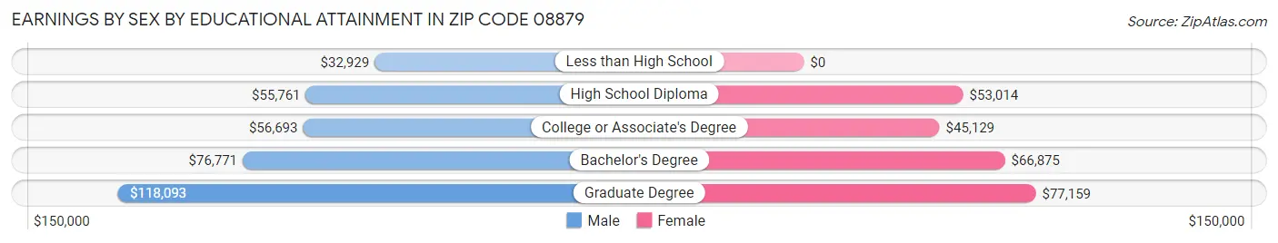 Earnings by Sex by Educational Attainment in Zip Code 08879