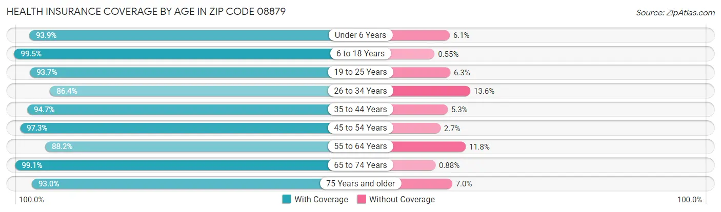 Health Insurance Coverage by Age in Zip Code 08879