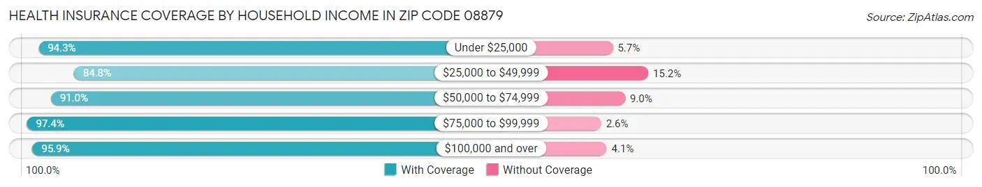 Health Insurance Coverage by Household Income in Zip Code 08879