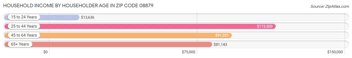 Household Income by Householder Age in Zip Code 08879