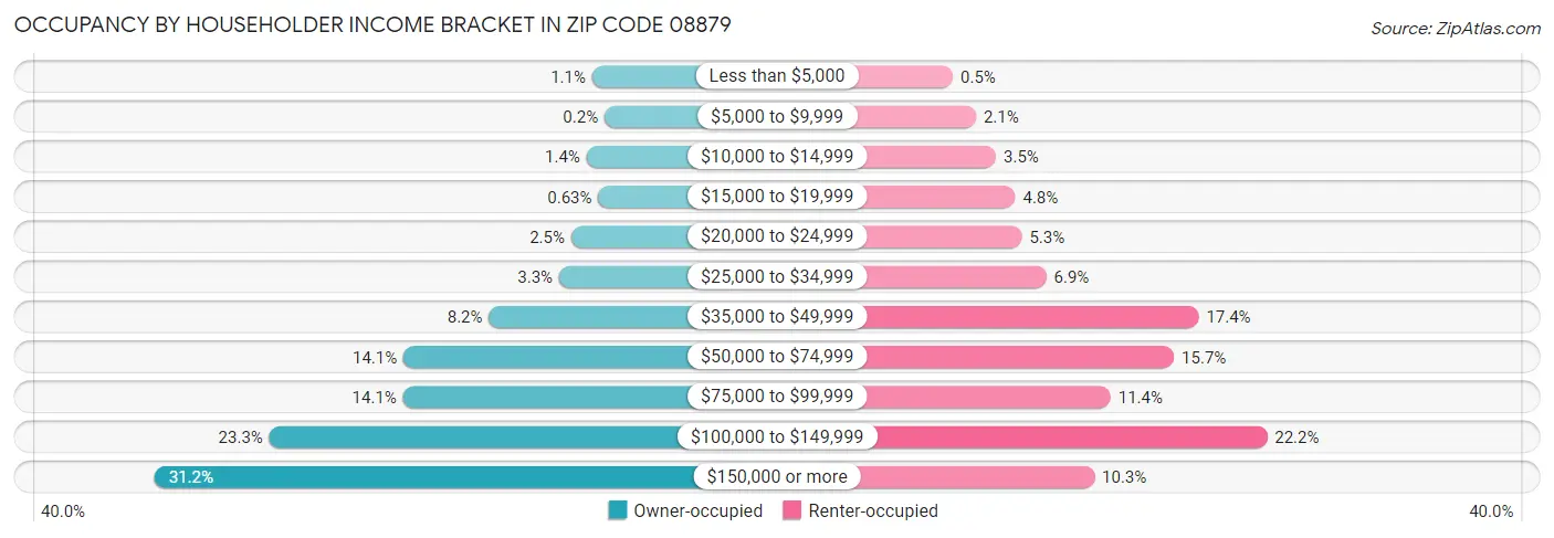 Occupancy by Householder Income Bracket in Zip Code 08879