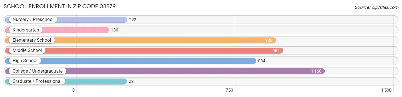 School Enrollment in Zip Code 08879