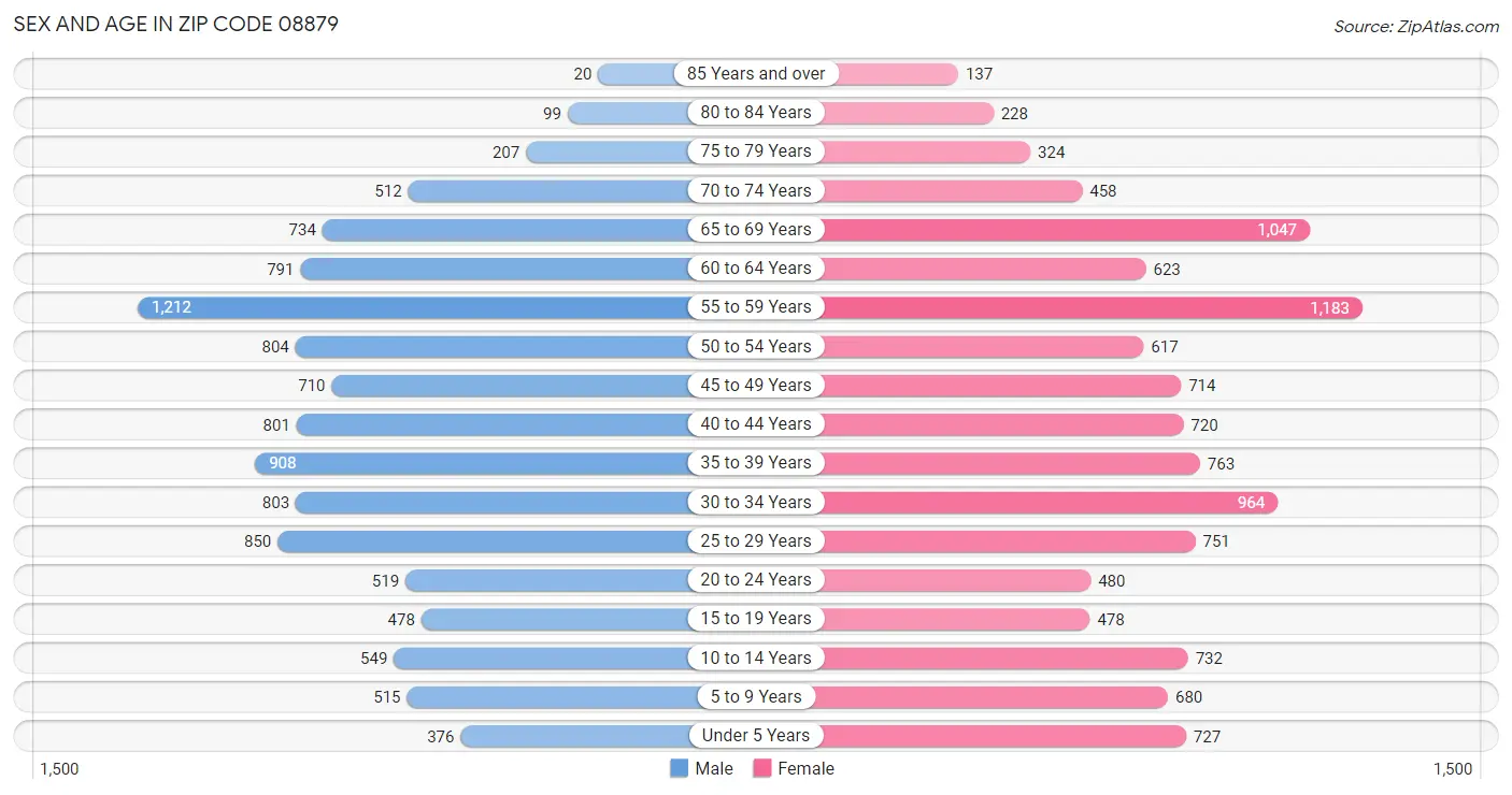 Sex and Age in Zip Code 08879