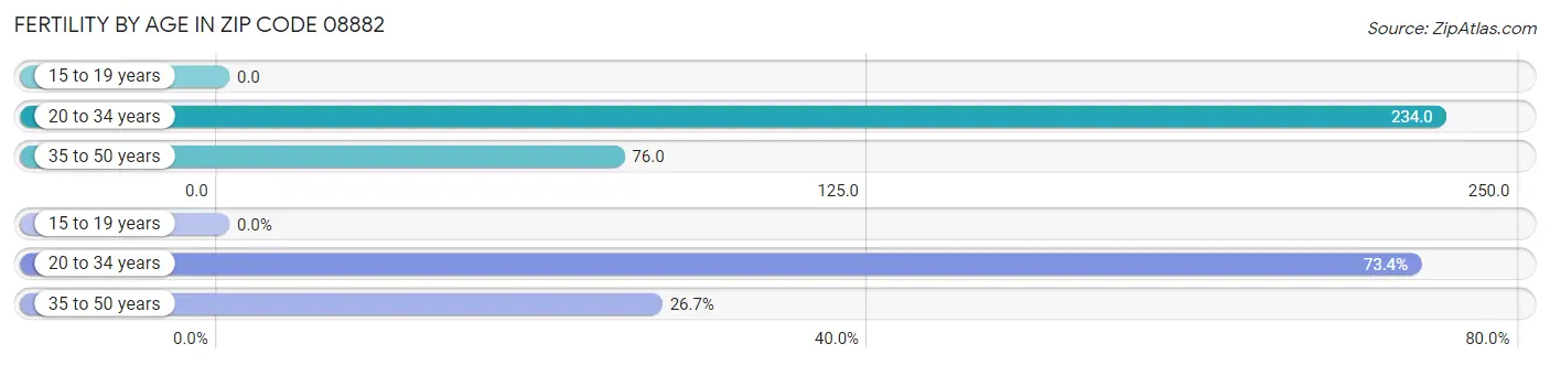 Female Fertility by Age in Zip Code 08882