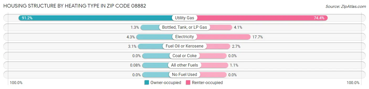 Housing Structure by Heating Type in Zip Code 08882