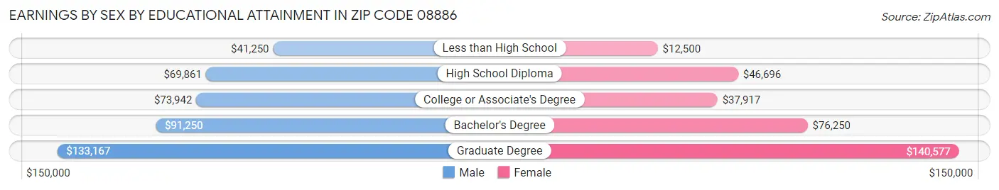 Earnings by Sex by Educational Attainment in Zip Code 08886