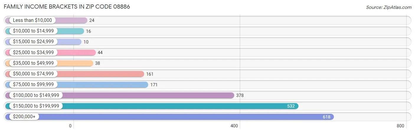 Family Income Brackets in Zip Code 08886