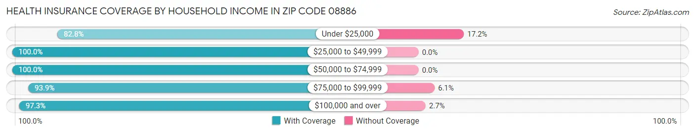Health Insurance Coverage by Household Income in Zip Code 08886